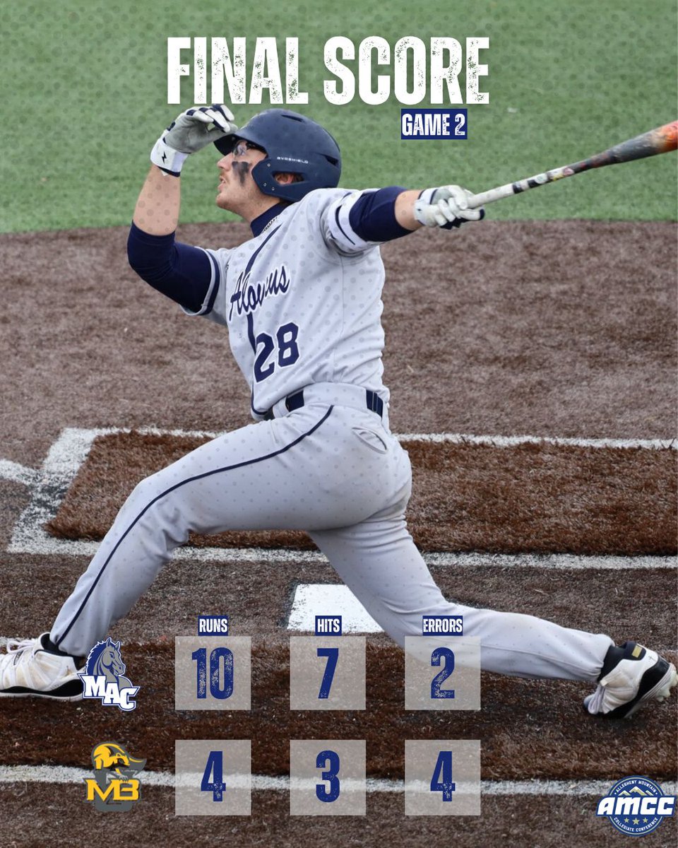 Baseball splits with Mary Baldwin; Gully earns first win as Skipper

McDermott's homer and Misiura's 5 strong innings with 8 strikeouts in game 2 helps the Mounties to win #1 on the year.

The Mounties will look to win the series vs the Fighting Squirrels tomorrow at 12 PM.