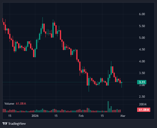 altcoinpediax's tweet image. #Injective ($INJ)
$INJ is currently hovering at $3.11, consolidating just above critical support at $3.01. While technicals show a neutral RSI, the recent $2M institutional purchase by Pineapple Financial and new proposals to increase the token burn rate provide a strong