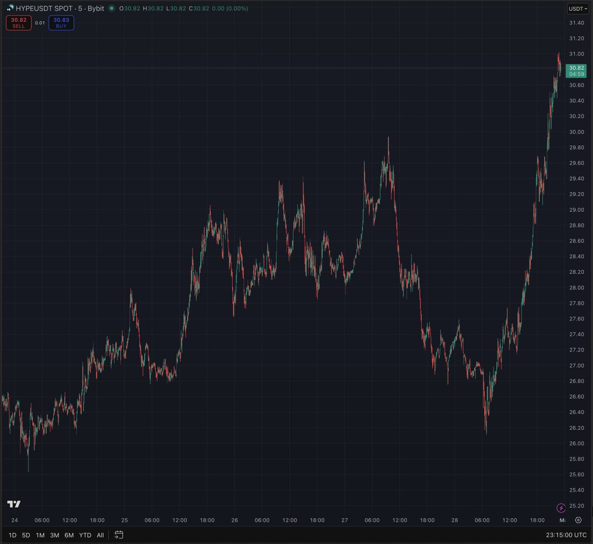 Where price discovery happens when TradExchanges sleep. <a href="/HyperliquidX/">Hyperliquid</a> 

$HYPE to $150