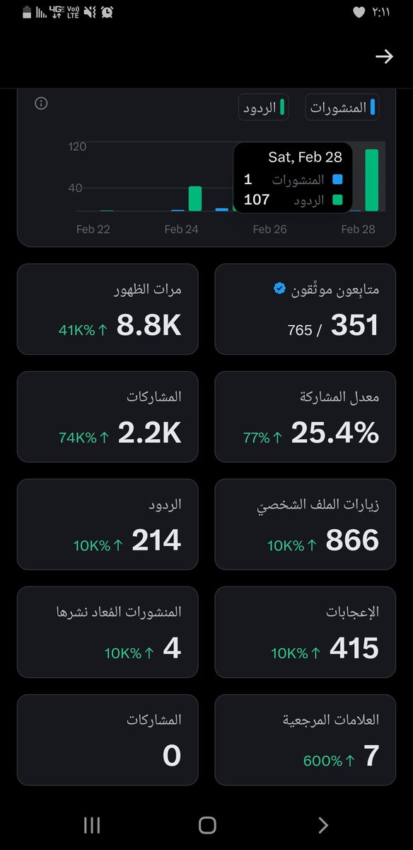الفزعة باقي 149 متابع 
ونوصل 500 موثق✅
رتويت 
تعليق 
اعجاب