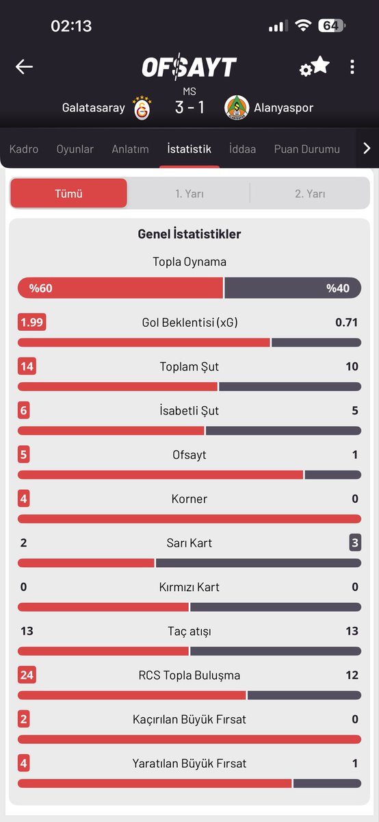 drysfcn's tweet photo. İşte sistem böyle çalışıyor. Herkes herşeyin farkında. #ofsayt adlı uygulama bugünkü diğer tüm maçlarda faul sayısını vermiş ancak galatasaray maçındakini kaldırmış. https://t.co/jOgdCmUS5t