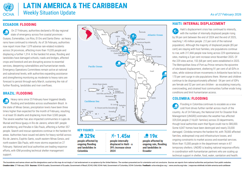 Weekly Update as of 27 February
➡️ bit.ly/4l1uaBc

🇨🇴 329K people affected by ongoing flooding and landslides in Colombia
🇭🇹 1.45M people internally displaced in Haiti - a 39% increase since 2024
🇪🇨 19K people affected by ongoing rain, flooding and landslides in Ecuador