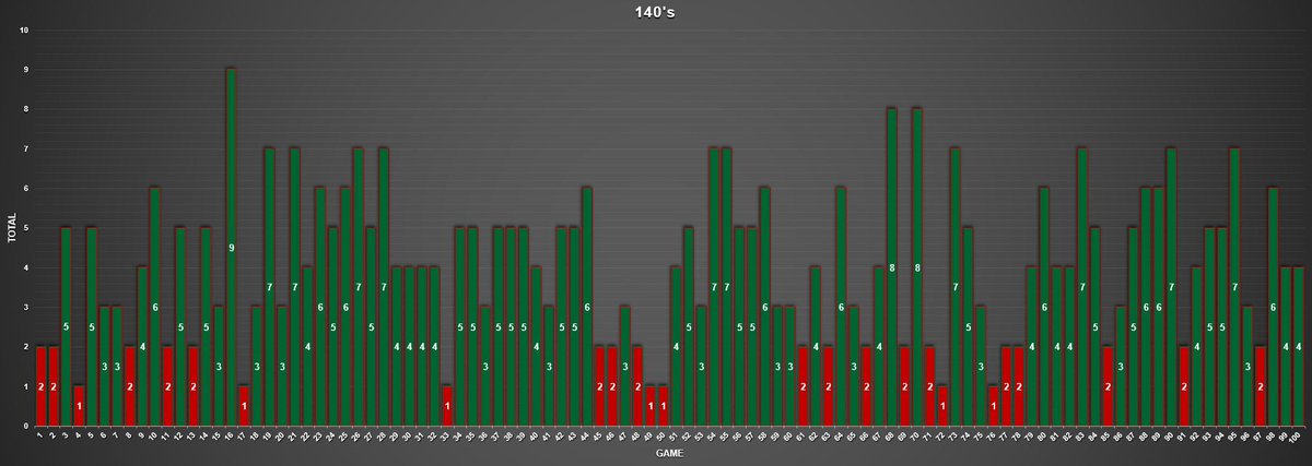 GavTheSword's tweet photo. 📊 140’s after 100 games…

A brilliant effort on my 140’s, finishing with a stat of hitting 4.12 x 140 per match which is 1.12 better than my target!

I wasn’t brave enough to set target at 4, but I would have met it and even bettered it!

Well pleased with this result!!! https://t.co/vQcdT0Aidg