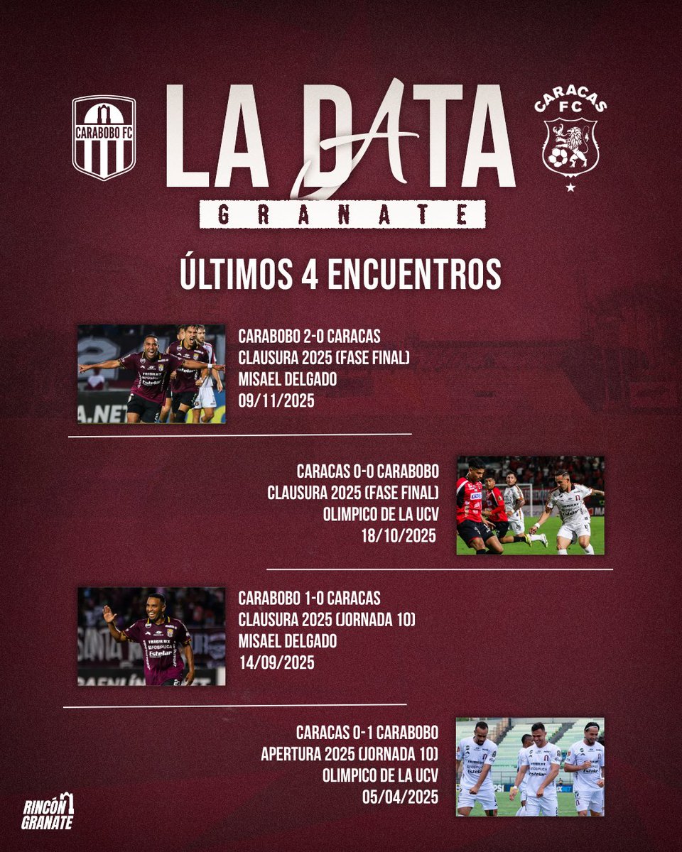 ¡La DATA GRANATE ante el Caracas FC! 🇱🇻🤩.

En los ultimos 15 partidos:

✅ 11 Victorias
⏸️ 8 Empates
❌ 1 Derrota

Dominio aplastante del grana ante los rojos del avila. 🫠.

¿Cúal es tu pronostico para hoy? ✍️