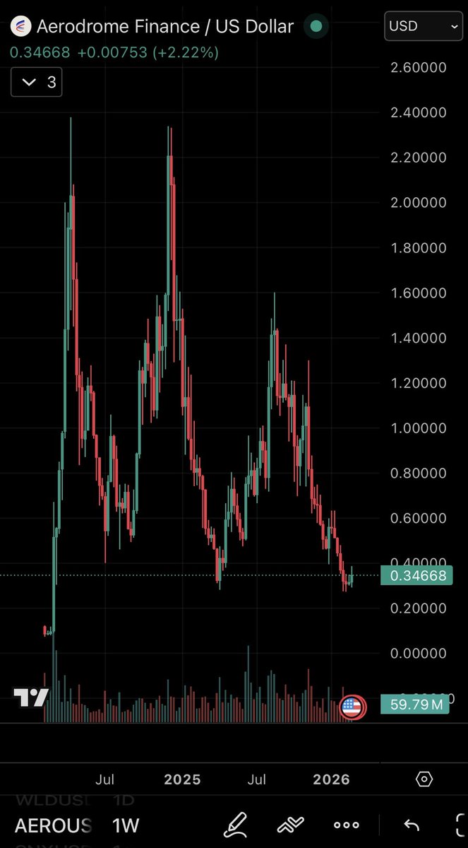 AustinBarack's tweet photo. Something people are sleeping on: $AERO is probably the highest beta asset in Ethereum DeFi

Even if you don’t see the massive opportunity ahead for them (see below), they are the fastest horse when crypto markets bounce back (look at Mar 2024, Dec 2024, Aug 2025)

More than 5x upside to those levels. Imagine seeing this chart + thinking we are close to an overall bottom and not loving this setup

- Market share leader on Base
- Expanding to Ethereum mainnet and across the EVM
- Verticalizing their product up and down the DeFi stack with token liquidity bootstrapping/launches/MEV/advanced order types
- No VC unlocks
- All value to token holders
- 30% yield to stakers from protocol revenue