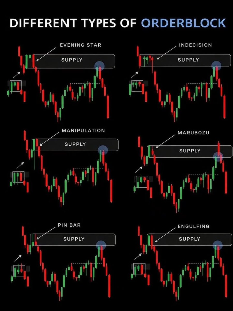 Understanding different types of order blocks in trading,
From evening stars to engulfing patterns ,  knowing the structure of supply zones can give you an edge in the market. 
Which order block do you trade the most?