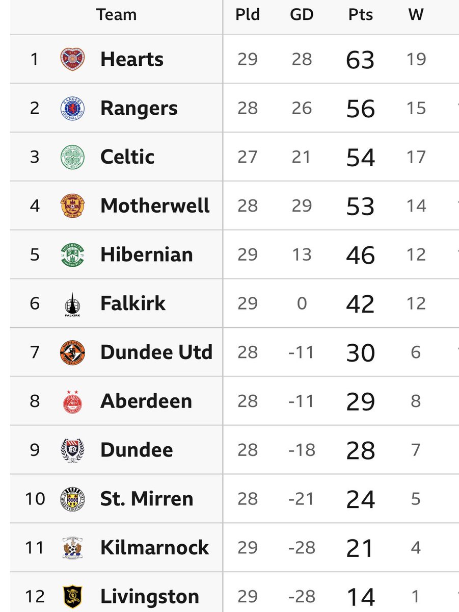 The Scottish Premiership: 
The best title race in decades. 
4 teams all still in with a shout. 

Hearts 
Rangers 
Celtic 
Motherwell. 

It’s been 41 years since a team other than Celtic or Rangers won the league. It could happen this year.