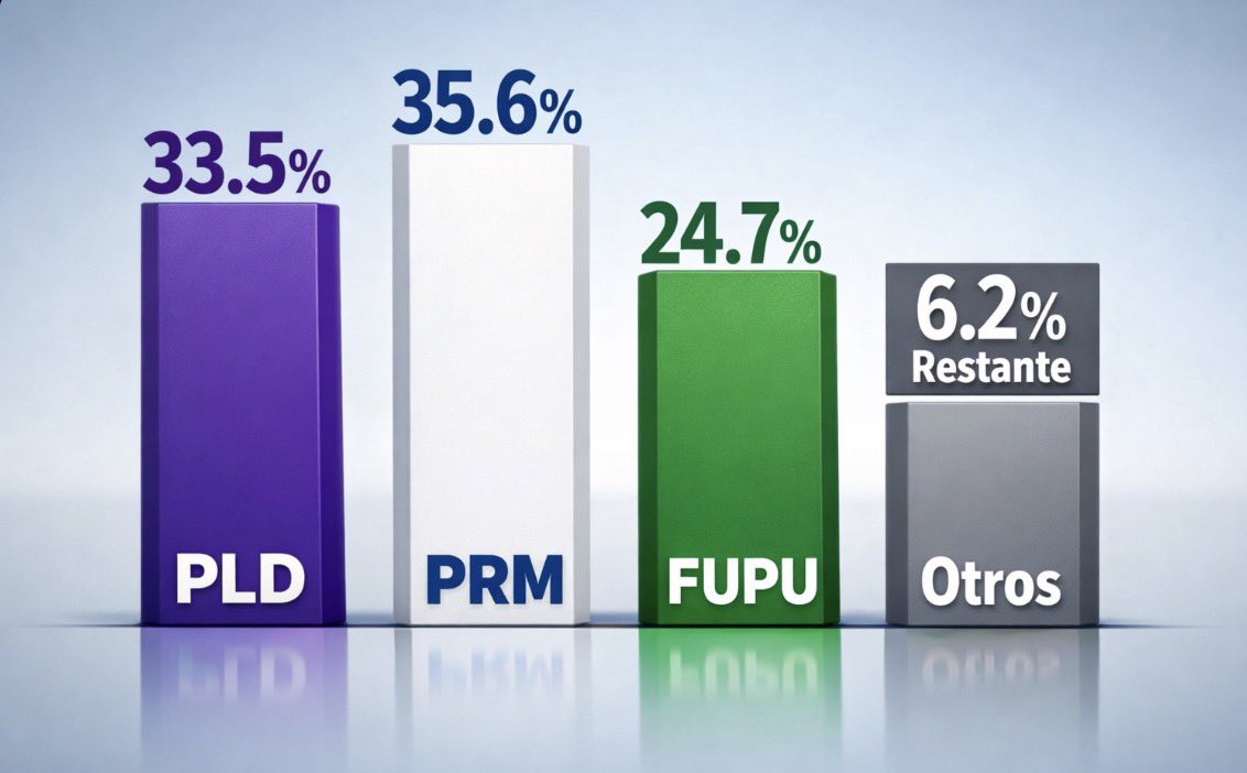 Vuelve el partido que sabe gobernar. PLD.
