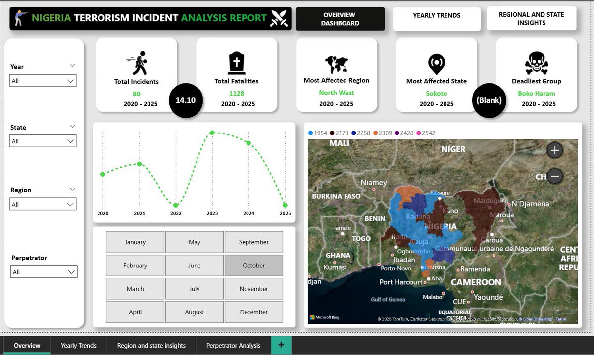 Iamnonso_emmy's tweet photo. Nigeria has been experiencing horrific security challenges over the past decade, driven by insurgency, armed banditry, communal conflicts, and criminal activities. I carried out an analysis with data available to understand the patterns behind these incidents which in turn is https://t.co/suQTs3K8UX