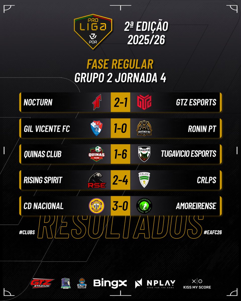 VPLlPortugal's tweet photo. Recordamos os resultados das Jornadas 4 e 5 da passada segunda e terça feira 🔥
#vplportugal #vplglobal #vplproliga #proclubs #eafc26 https://t.co/rlNSULYELn