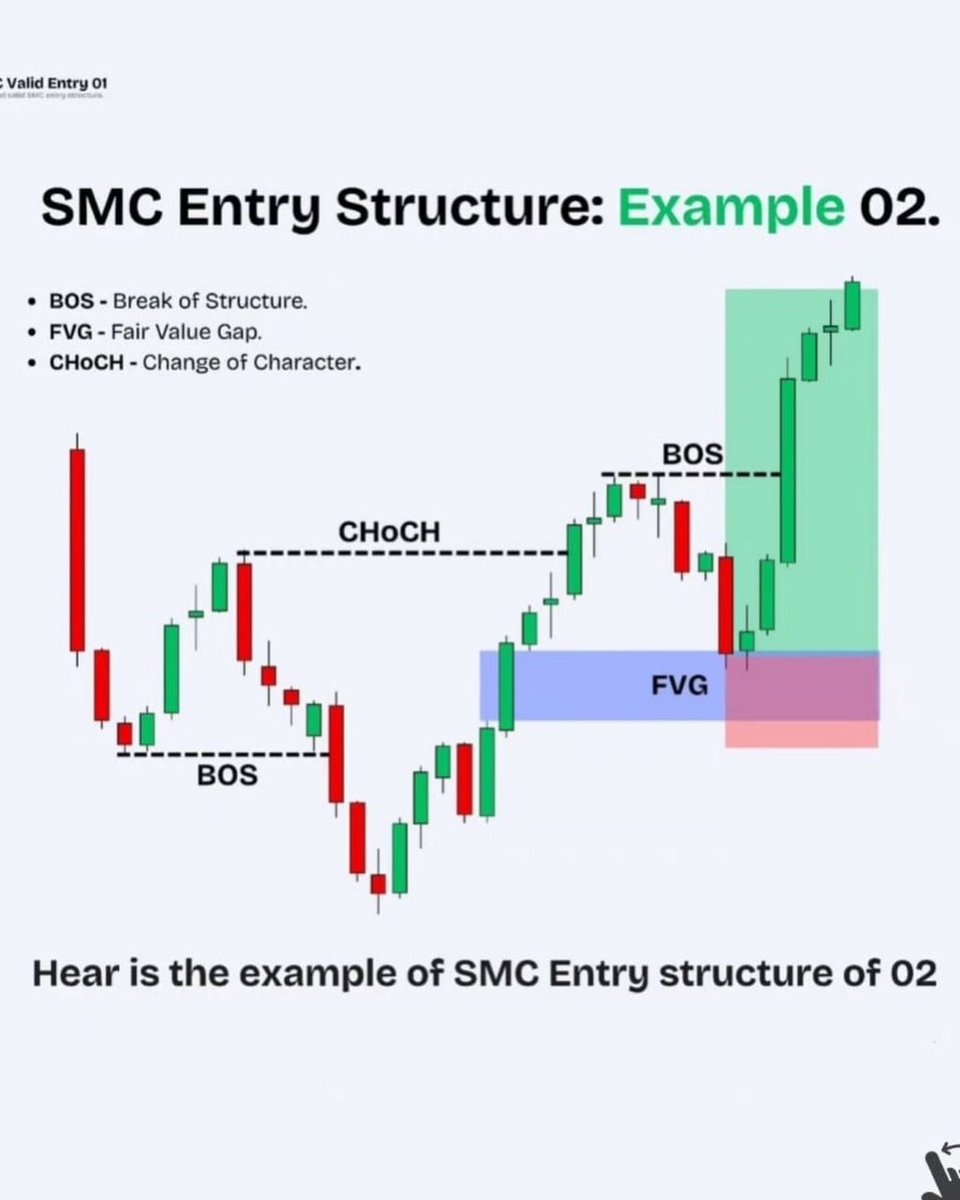 SMC Entry Example 02:
· BOS (Break of Structure)
· FVG (Fair Value Gap)
· CHoCH (Change of Character)
Quick and clean entry structure breakdown.