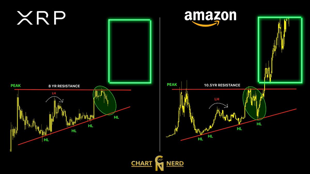 It took Amazon 10.5 Years 🚀 
Its taken $XRP 8 years 💭

📈 Technical Similarities 📈

1) PEAK ✅️
2) HL TRENDLINE ✅️
3) LOWER HIGH ✅️ 
4) EXPANSION ✅️ ($AMZN)

$XRP Loading Phase 🔋 
(Solely Technical Purposes)