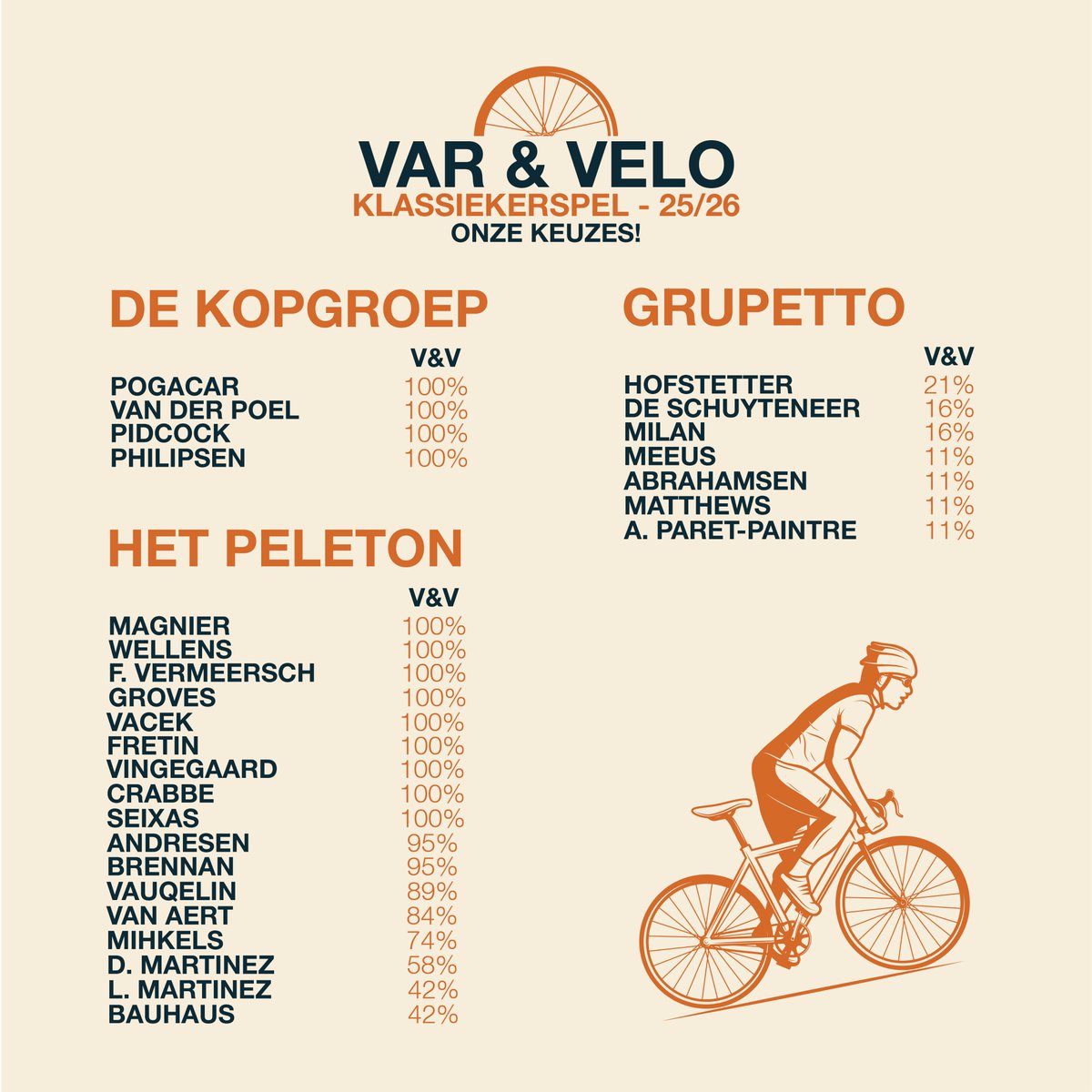 VAR_VELO's tweet photo. Na weken PCS verversen, Deense nieuwspagina's vertalen, renners stalken via DM's en klassieke voorjaarsstress hebben om De Lie &amp; Van Aert, is het weer zover! Het wielerseizoen is nu echt begonnen in #Scorito

Het is weer koers, onze klassiekerploegen staan!

#BOTS #klassiekerspel https://t.co/JsjhJ9O0VD