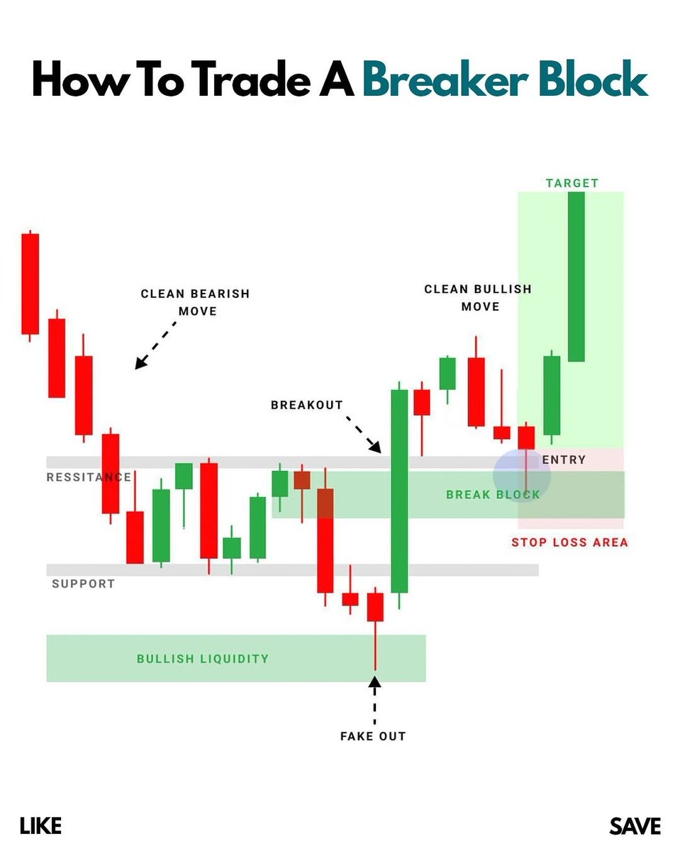 How to Trade a Breaker Block
· Price breaks support, then returns to it as resistance.
· It fakes a move up (liquidity grab), then reverses down.
· Entry: At the reversal.
· Stop Loss: Above the block.
· Target: Next low.
---