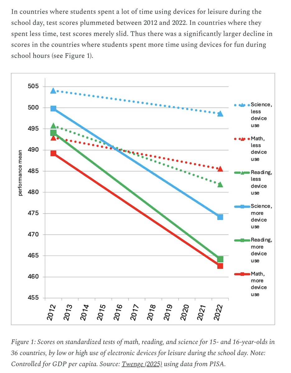 More evidence that the global decline in test scores that began after 2012 is linked to the proliferation of smartphones and computers in class: The slide was bigger in countries where students began spending more time on devices (for leisure)
generationtechblog.com/p/phones-at-sc…