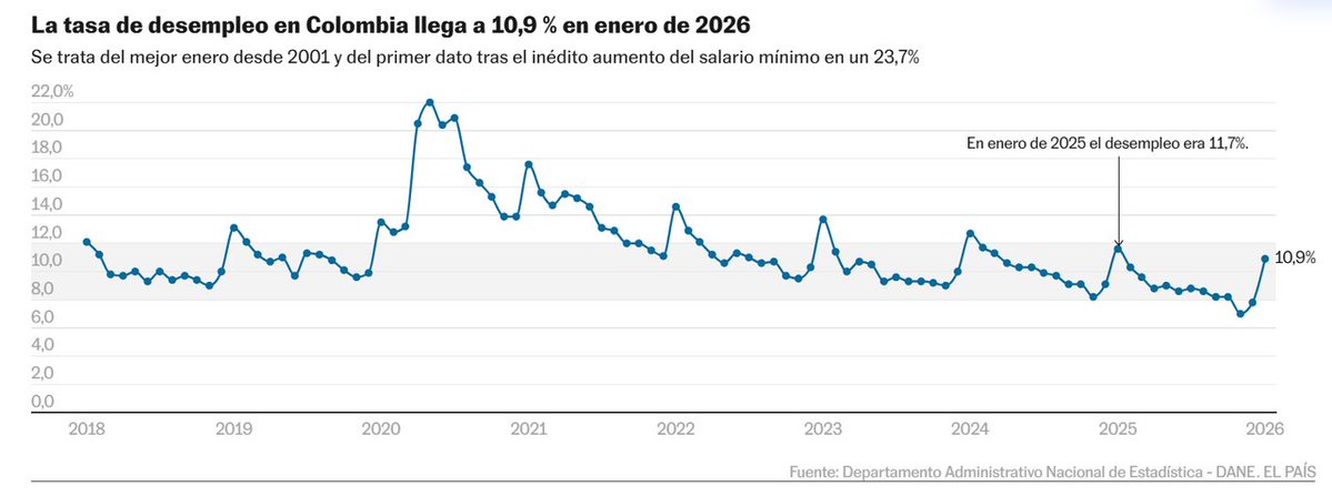 Colombia registra el mejor dato de desempleo para un enero en 25 años. El desempleo en Colombia inicia 2026 en el 10,9%   dozz.es/jz8wz15