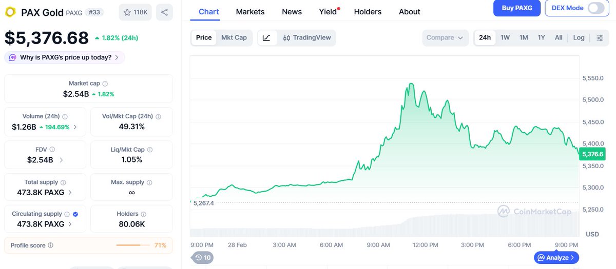 Tether Gold &amp; Pax Gold falling since news broke claiming Ayatollah Khamenei of Iran is confirmed to be dead. Just an FYI!