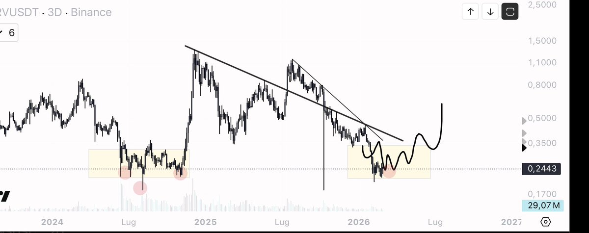 eliz883's tweet photo. $CRV War or no war, I'm going back to buy again spot $CRV. https://t.co/AiZSAPNs4v