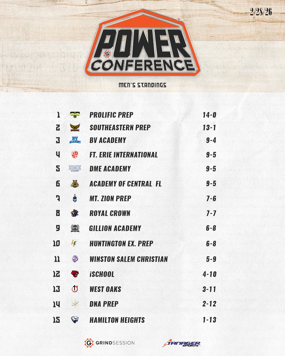 thegrindsession's tweet photo. That’s a wrap on the 2025–2026 regular season.

Final standings locked.

🏆Next stop: The Grind Session World Championship. ⚙️ https://t.co/HieOW15Jm9