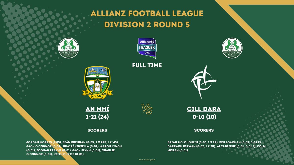 MeathGAA's tweet photo. Full Time in Cedral St. Conleth’s Park and Meath have come away with a 14 point win over Kildare in Round 5 of the Allianz Football League. 

@BectiveStud 

#MeathGAA #BectiveStud https://t.co/MkiKwXs9hj