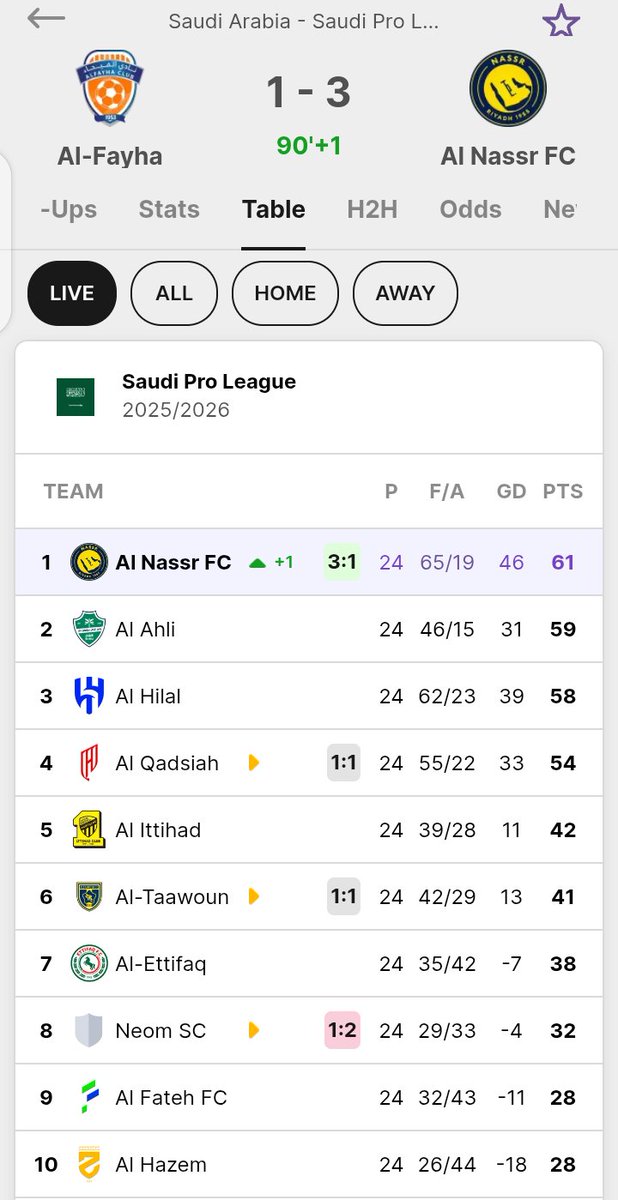 Haters come out side 

We are winning the league ✅