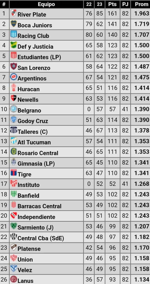 ReligionGranate's tweet photo. 2024: Lanús arrancaba último en los promedios, levantó el teléfono y pidió volver.

2026: 2 títulos internacionales abajo del brazo siendo figura indiscutida.

En mis libros, ÍDOLO https://t.co/ML9nQNv1rJ