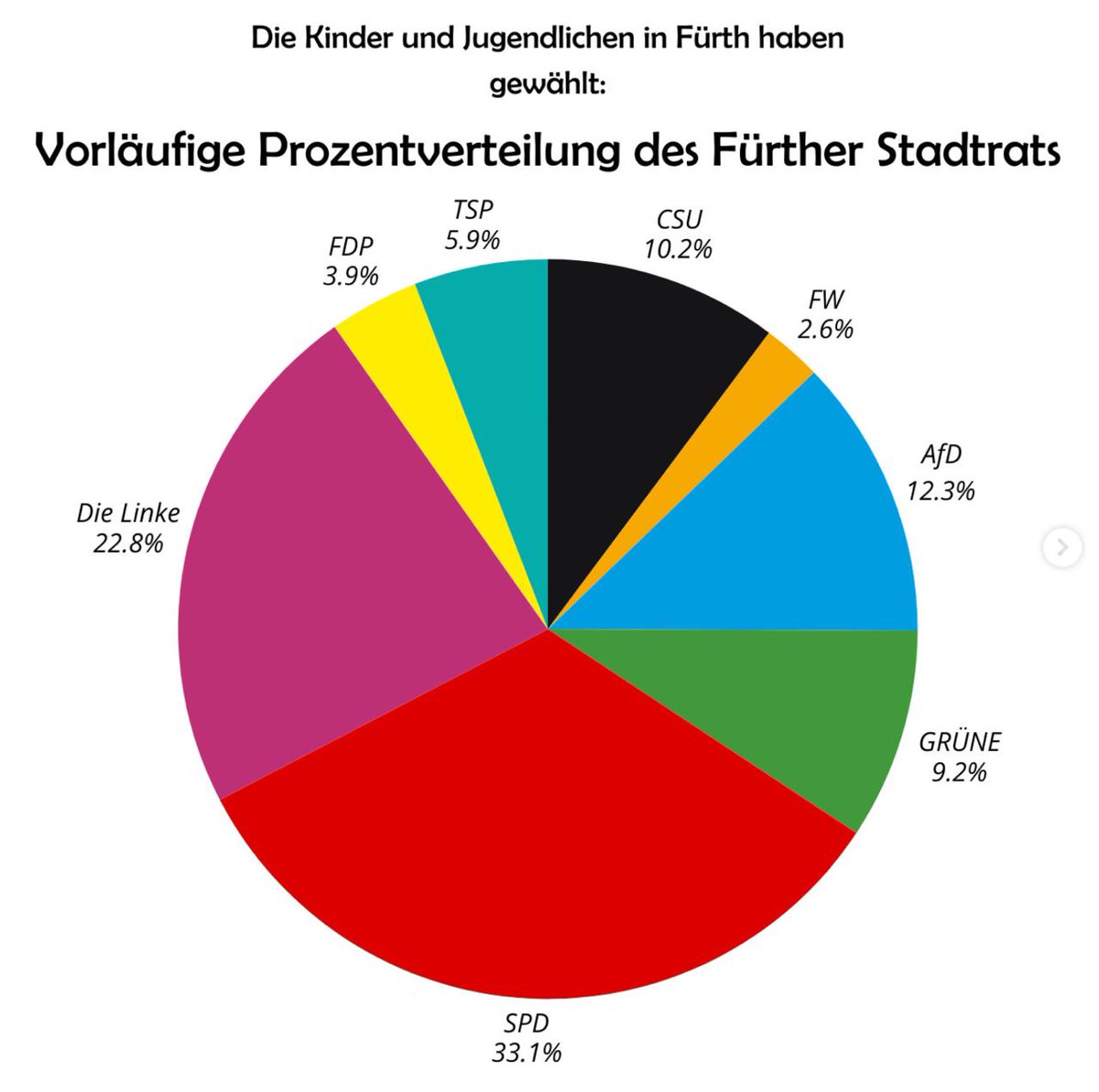ah114088's tweet image. Das Ergebnis der U18 Wahl zum Fürther Stadtrat. Wir schneiden besser ab als CSU und Grüne. Bei 12,3 % wären wir mit sechs Stadträten sicher drin. #AfD in #Fürth

instagram.com/p/DVRuZHwjend/