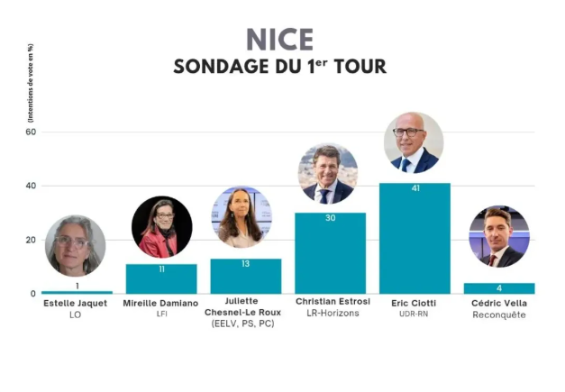 Dernier sondage : #NiceFrontPopulaire prend +1 point malgré le bashing acharné contre la France Insoumise. La dynamique de terrain est de notre côté, et c'est là qu'on fait la différence sur les 15 derniers jours.
Mobilisation générale ! RDV le 15 mars 😉✊❤️