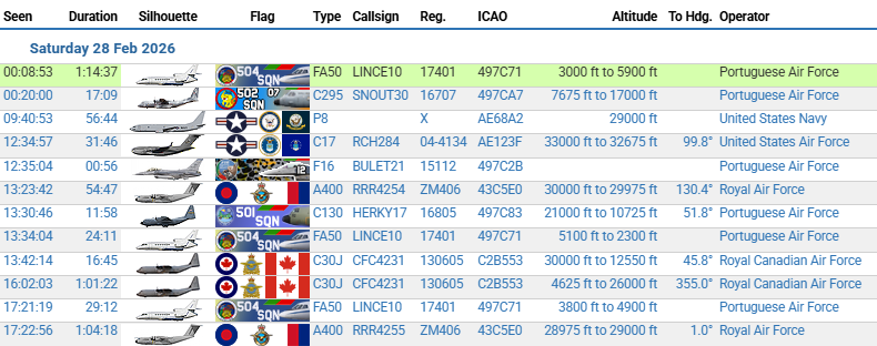 Resumo diário / Daily report