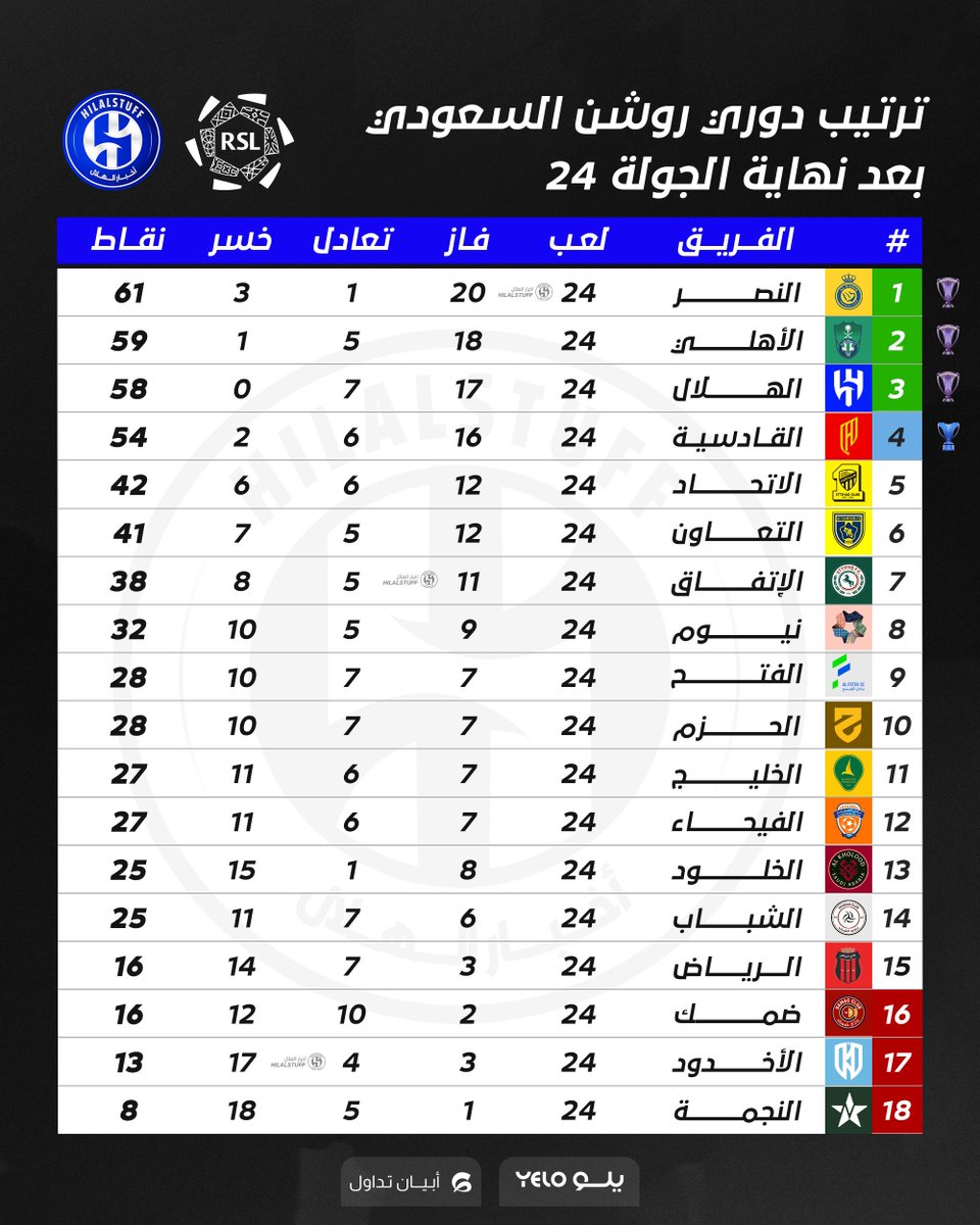 🚨 — ترتيب دوري روشن السعودي بعد نهاية الجولة الـ 24 ⚽️

🟡 النصر — 61 نقطة

🟢 الأهلي — 59 نقطة

🔵 الهلال — 58 نقطة 

🔴 القادسية — 54 نقطة

🟡 الاتحاد — 42 نقطة