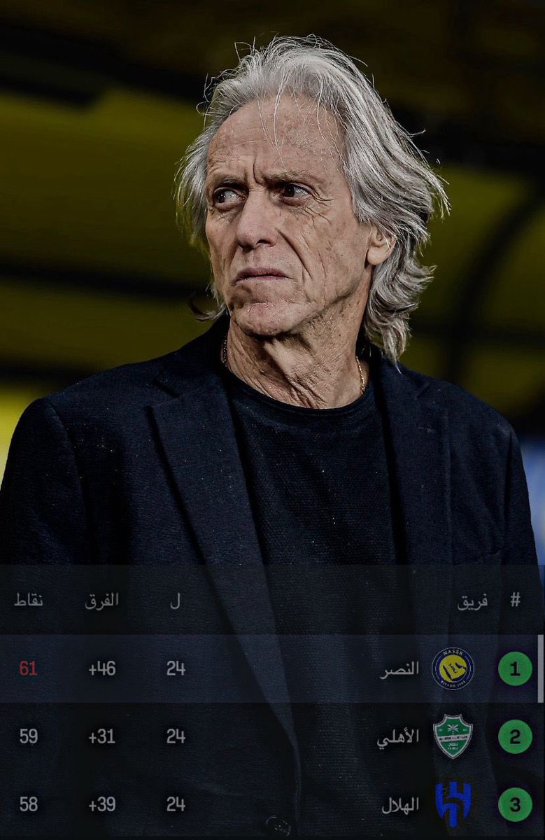 عااااااااااااااجل - رسميًا :

#النصر يعتلي صدارة الدوري السعودي وحيداً 💛👑

العالمي أولًا . . والبقية خلفه 👋