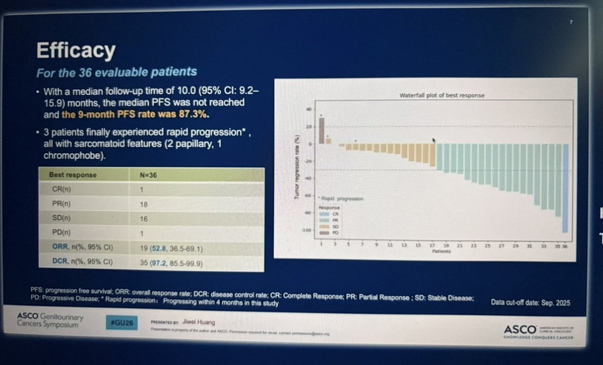 jgong15's tweet image. Dr. Huang @sjtu1896 single-arm PhII trial of #1L fruquintinib + serplulimab (anti-PD1) in adv #nccRCC ➡️ median PFS NR, 9-mo PFS rate 87.3%, ORR 52.8%, AE profile consistent with respective agent safety profiles 

@OncoAlert #GU26