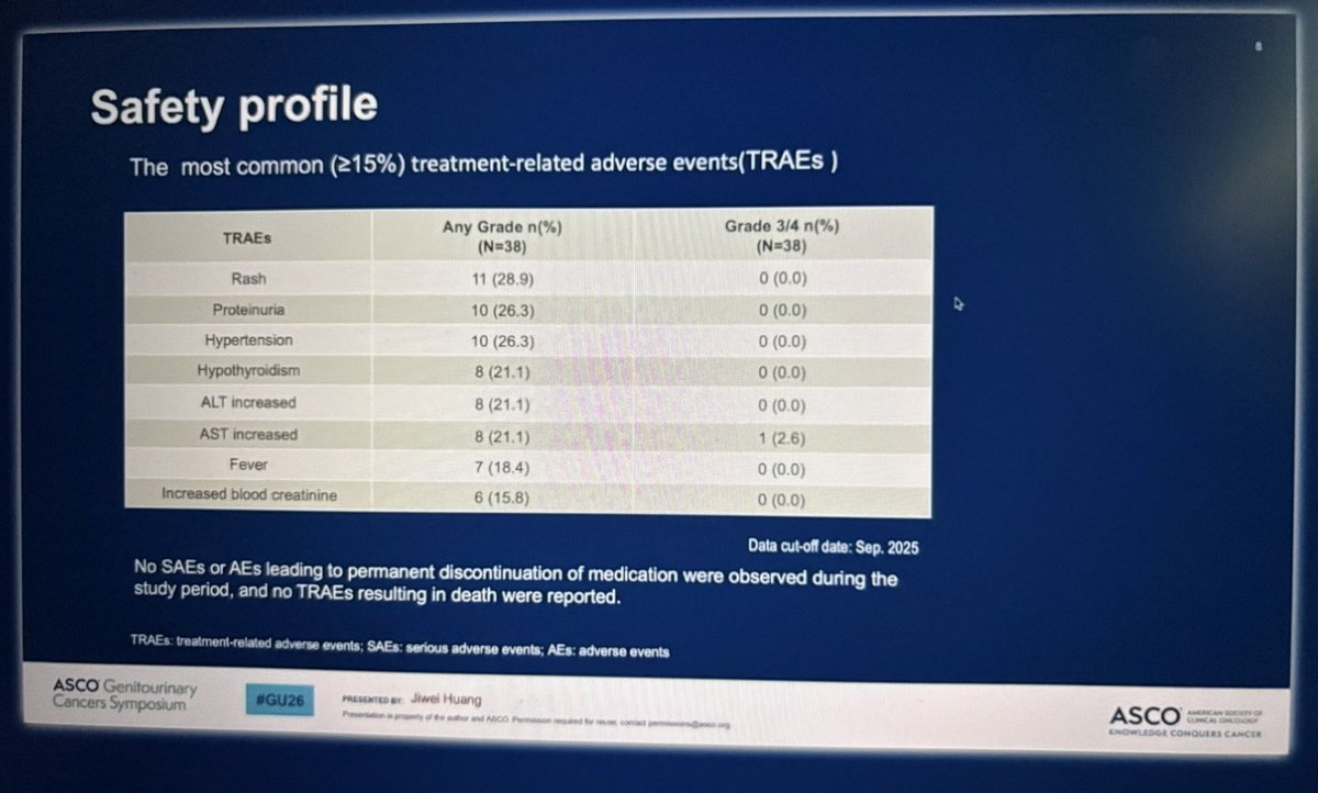 jgong15's tweet image. Dr. Huang @sjtu1896 single-arm PhII trial of #1L fruquintinib + serplulimab (anti-PD1) in adv #nccRCC ➡️ median PFS NR, 9-mo PFS rate 87.3%, ORR 52.8%, AE profile consistent with respective agent safety profiles 

@OncoAlert #GU26