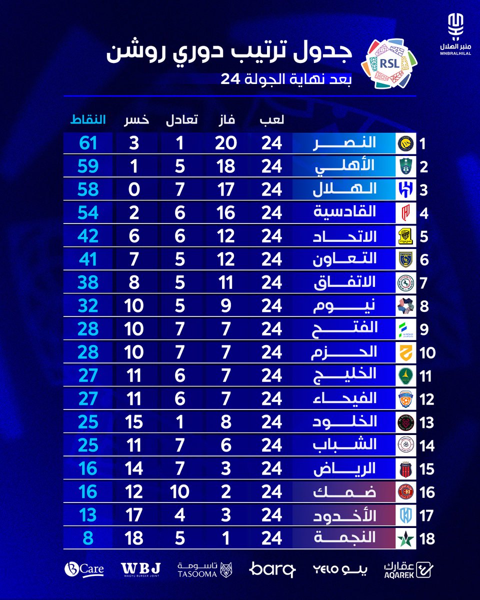 🚨 جدول ترتيب دوري روشن السعودي بعد نهاية الجولة 24