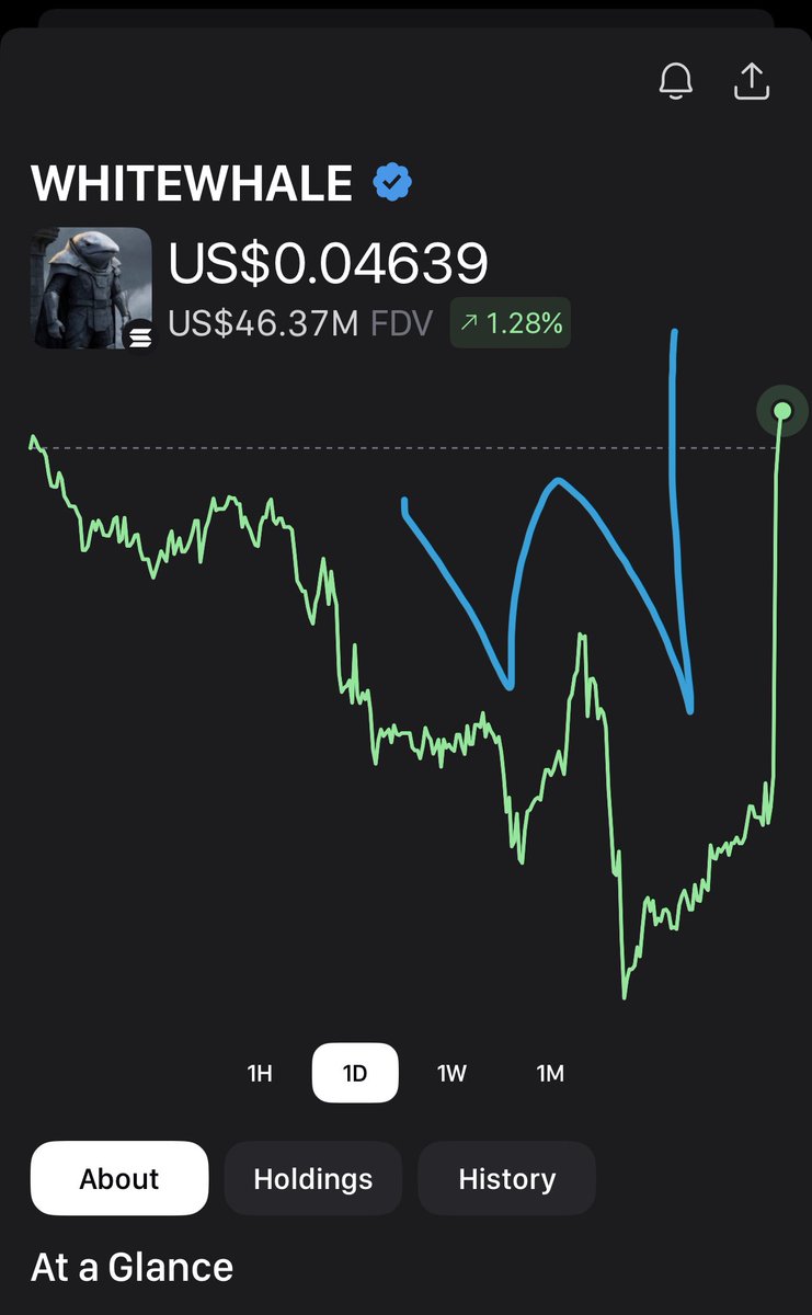 Nothing happening here…. Just <a href="/WhiteWhaleLabs/">The White Whale</a> signing the chart again 🐋

Our Dev = 🐐 

$WHITEWHALE is built different, Son!