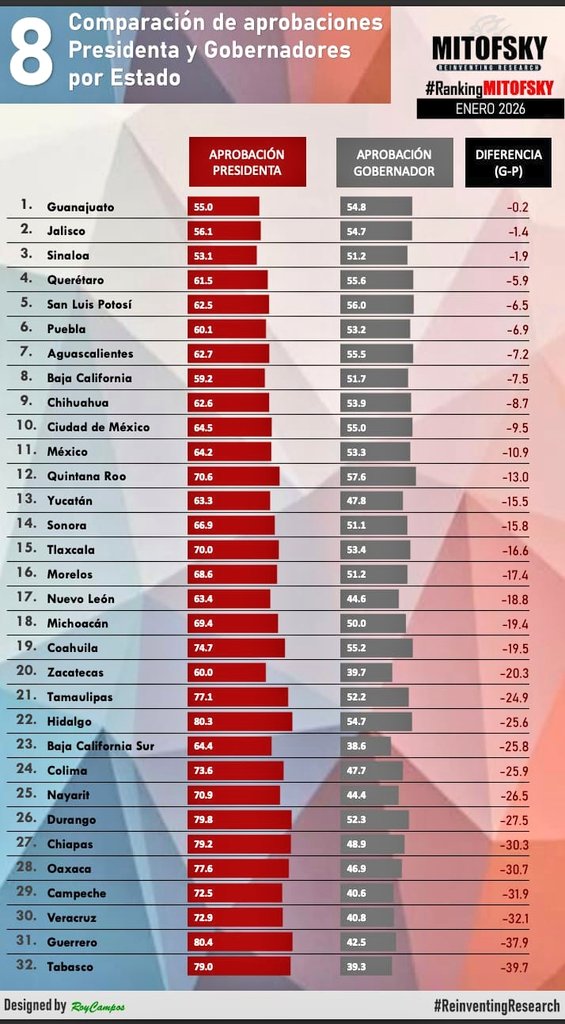 #Surrado!!!
Grupo #Mitofsky, de <a href="/RoyCampos/">Roy Campos</a>, se surra en la gestión de Javier May, como gobernador de #Tabasco; lo coloca en el último lugar de todos los peores mandatarios del País. Es claro que su trabajo de territorio, con un mal manejo de imagen, no dan resultados que desearía