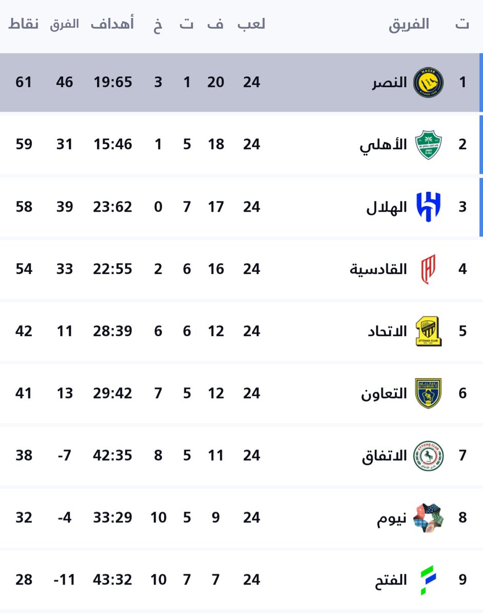 🚨— نهاية المباراة 
النصر 3- 1الفيحاء 
وعودة الصدارة للنصر
الف الف مبروووووك جماهير العالمي 💛
#النصر_الفيحاء 
#دوري_روشن_السعودي
#كريستيانو