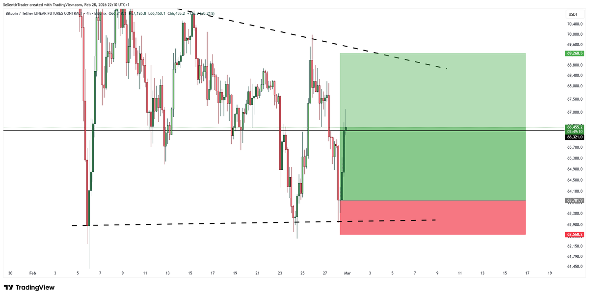 Tryrexcrypto's tweet photo. $BTC

PERFECT TRADE ✅

First TP hit ✅ 

Booked half profit. 

New stop-loss is in profit at 65500$