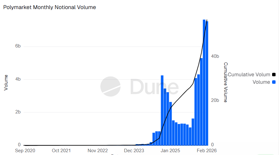 Polymarket keeps pushing the limits. Monthly trading volume exceeded $7.5B

We thought there were large volumes in 2024 during the US elections. But that was just the beginning