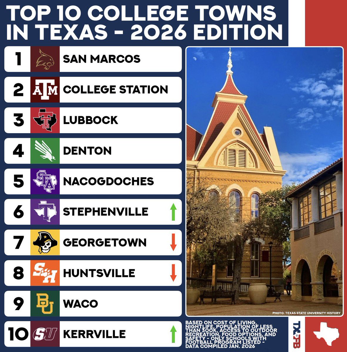 Texas Football Life tweet media