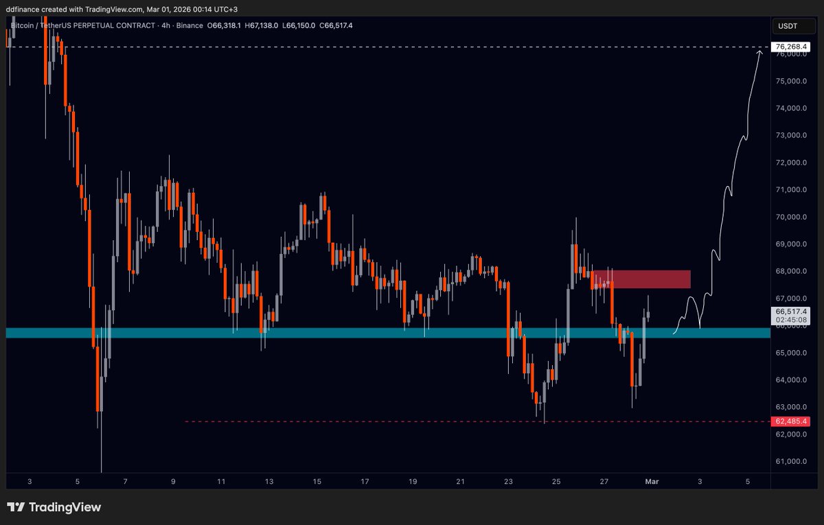 $BTC

Pozisyonu kar ile taşımaya devam ediyorum :D Savaş haberiyle birlikte stop noktama yaklaştı ancak güzel yer tercih etmişim. 

Bundan sonrasındaki planım ;

0.3R Mavi kutudan ekleme yapacağım.
Kırmızı kutu kazanıldıktan sonra 0.5R daha long pozisyon alacağım ancak, 0.3