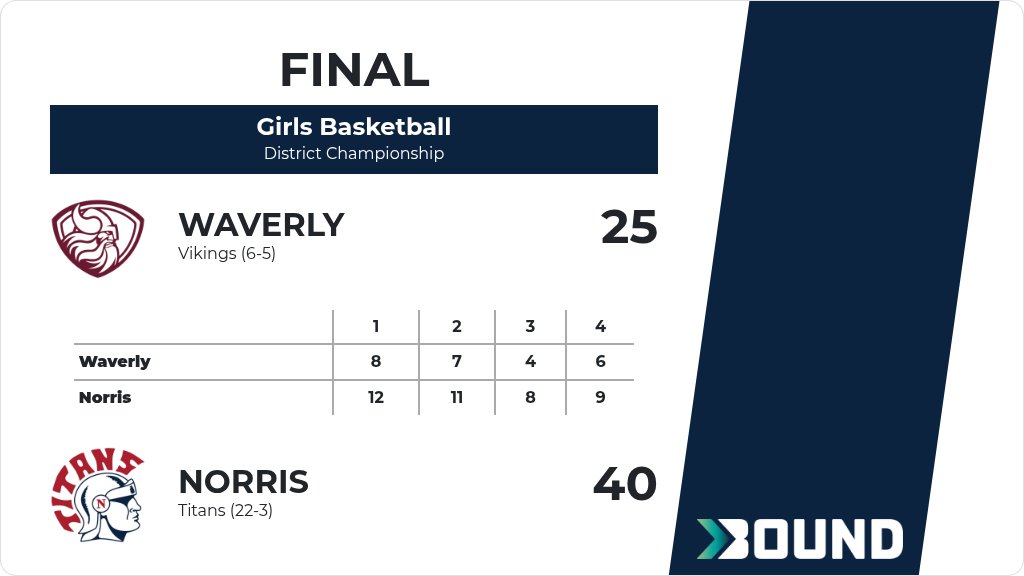 Girls Basketball (Varsity) Score Posted - Norris Titans defeat Waverly Vikings 40-25. gobound.com/ne/nsaa/girlsb…