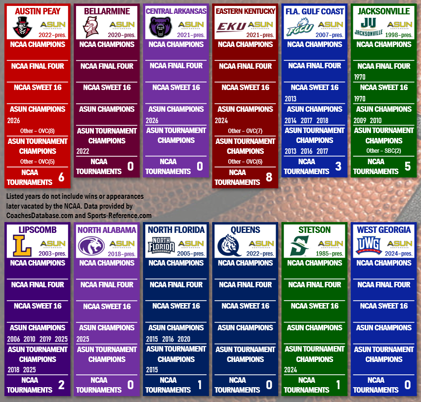 ProjSports's tweet photo. Central Arkansas wins and Austin Peay loses so both will share the Atlantic Sun regular season title. This is the first title for both schools since joining the league.

Central Ark won the regular season matchup so they will be the #1 seed in the ASUN Tournament in Jacksonville. https://t.co/jQD5A7pghc