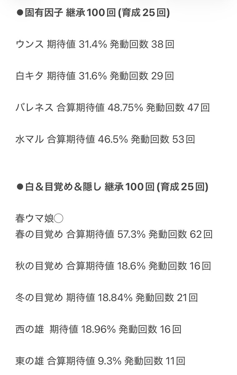 BourBon_Polaris's tweet photo. 継承100回(育成25回)のスクショと他因子の集計。 https://t.co/c6jXClKE20