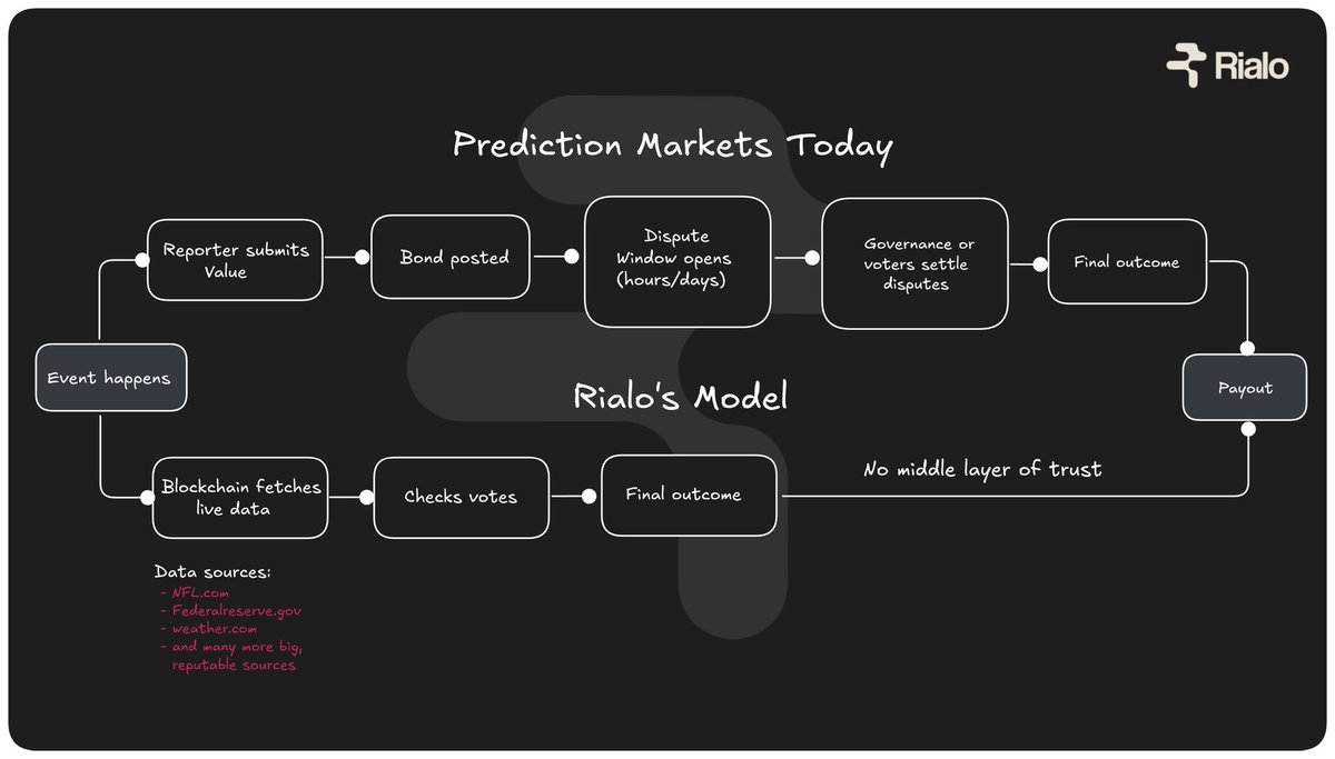 Spent hours digging into this, and I will explain it as simply as I can.

Usually, when people think about prediction markets, they imagine putting money on an outcome and getting paid if you're right. 

But that’s just the surface. Underneath, there's a complex system of