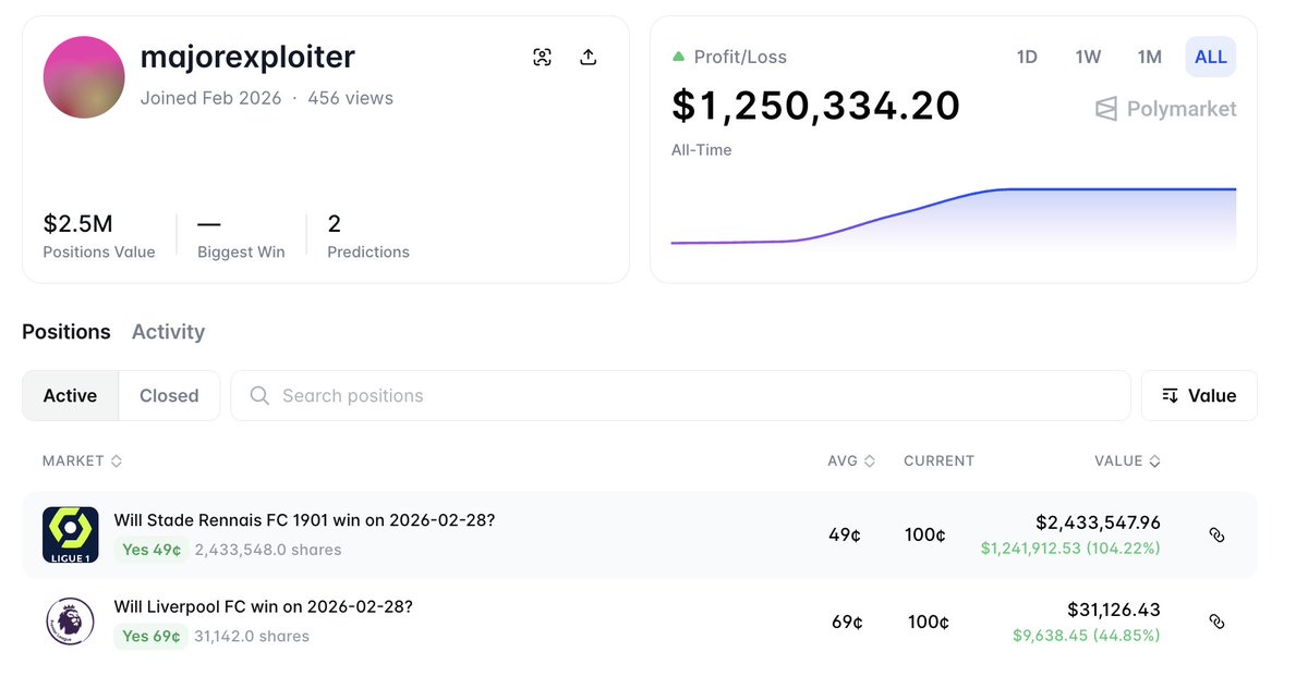 lookonchain's tweet image. A suspected insider made $1.25M profit in just 5 hours!

The wallet "majorexploiter" was created 5 days ago and received $3.28M in funds.

5 hours ago, it suddenly spent $1.19M to bet on that Stade Rennais FC 1901 win on 2026-02-28.

Soon after, the bet won — and he made $1.25M.
