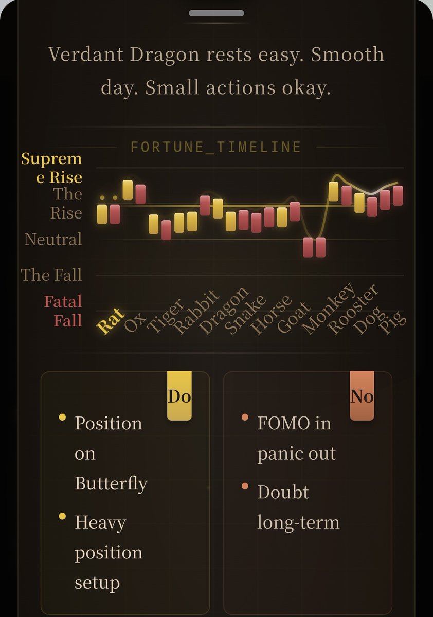 Today's Fortune: Auspicious
"Verdant Dragon rests easy. Smooth day. Small actions okay."

Bullish: Position on Butterfly, Heavy position setup
Bearish: FOMO in panic out, Doubt long-term

From Tenki by AIXC 🔮
#AIXC #Tenki #Web3 #Fortune