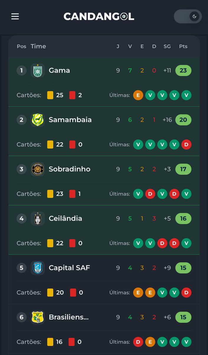 O Corruptense está ELIMINADO do Candangao 2026 na PRIMEIRA FASE