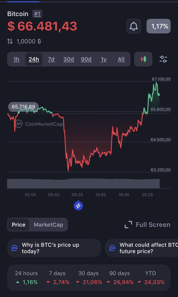Why on earth did algo’s decide to sell Bitcoin at $63,000? ($66,400). Today must have been the most useless stupid US air attack in recent military history. You sell BTC because of that?