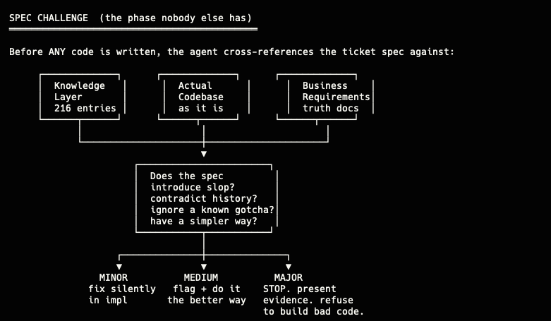 neeldigital's tweet photo. i built a system where ai agents share memory and run in parallel and now they know my gigantic codebase better than i do.

one agent researches the ticket. another learns the codebase to review it. both run at the same time. then build → verify → review, all on isolated branches so main is never touched.

but the part that changed everything: persistent memory. every gotcha an agent hits gets saved. next agent queries it before writing code. 216 entries deep now. they catch bugs in my own specs before a line is written.

repo soon. it's just claude code + a custom mcp server bruh